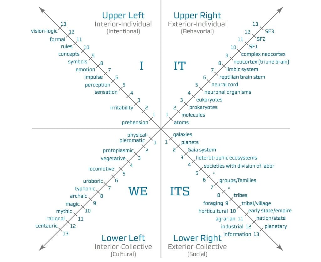 AQAL four quadrants with developmental levels in each perspective