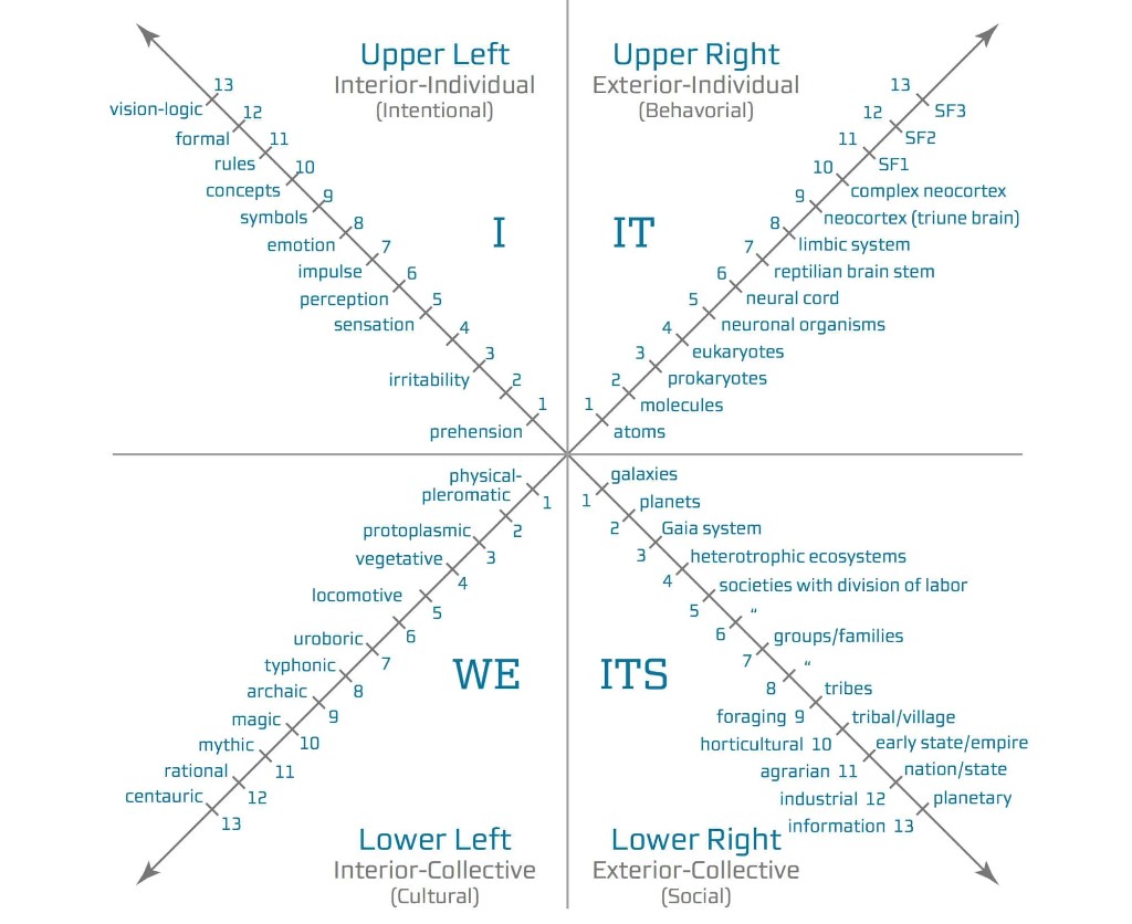 AQAL four quadrants with developmental levels in each perspective