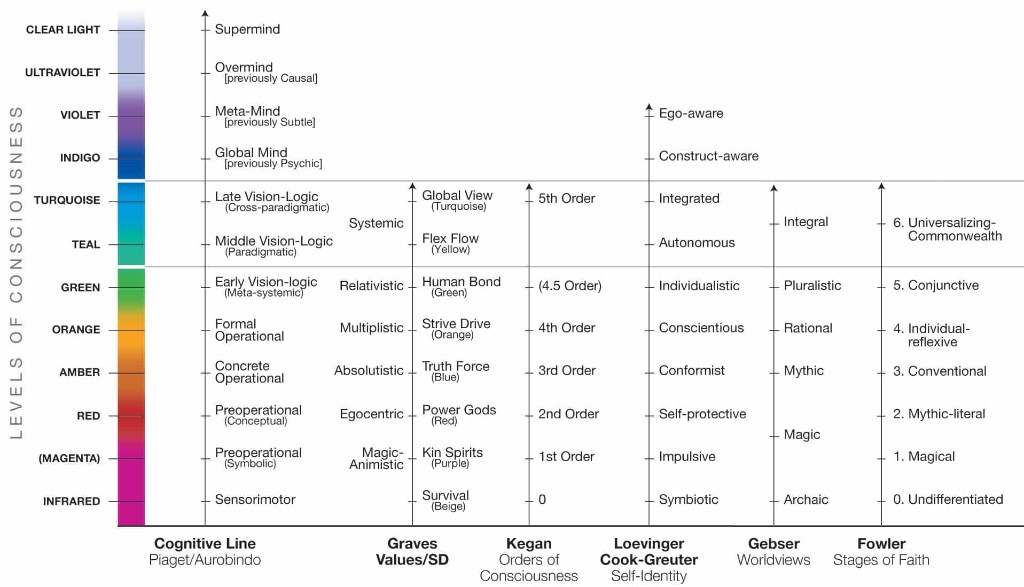 Levels of consciousness — Piaget, Spiral Dynamics, Kegan, Loevinger, Gebser, and Fowler aligned by altitude