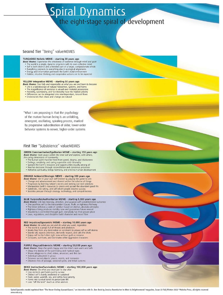 Spiral Dynamics — the eight-stage spiral of development